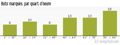Buts marqués par quart d'heure, par Lyon - 1980/1981 - Division 1