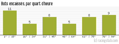 Buts encaissés par quart d'heure, par Lyon - 1981/1982 - Division 1