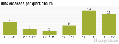 Buts encaissés par quart d'heure, par Lyon - 1989/1990 - Division 1