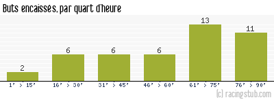 Buts encaissés par quart d'heure, par Lyon - 1990/1991 - Division 1