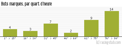 Buts marqués par quart d'heure, par Lyon - 1990/1991 - Division 1