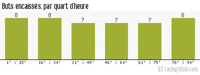 Buts encaissés par quart d'heure, par Lyon - 1992/1993 - Division 1