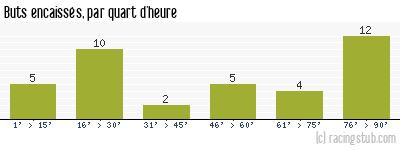 Buts encaissés par quart d'heure, par Lyon - 1994/1995 - Division 1
