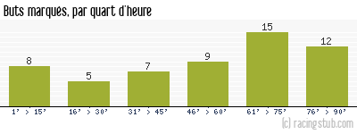 Buts marqués par quart d'heure, par Lyon - 1994/1995 - Division 1