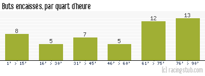 Buts encaissés par quart d'heure, par Lyon - 1996/1997 - Division 1