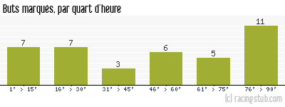 Buts marqués par quart d'heure, par Lyon - 1997/1998 - Division 1