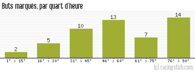 Buts marqués par quart d'heure, par Lyon - 1998/1999 - Division 1