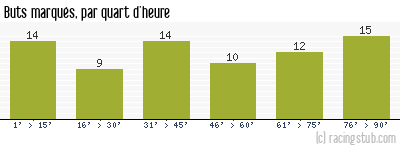 Buts marqués par quart d'heure, par Lyon - 2007/2008 - Ligue 1