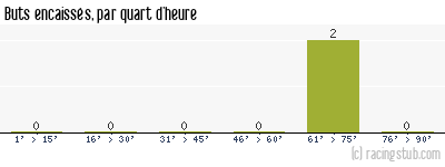 Buts encaissés par quart d'heure, par Lyon II - 2007/2008 - CFA (B)