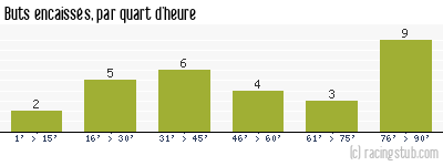 Buts encaissés par quart d'heure, par Lyon - 2008/2009 - Ligue 1