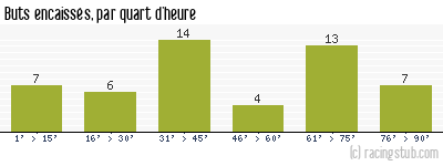Buts encaissés par quart d'heure, par Lyon - 2011/2012 - Ligue 1