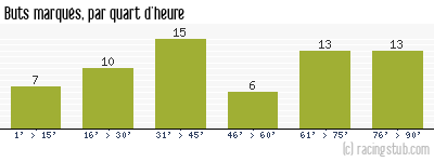 Buts marqués par quart d'heure, par Lyon - 2011/2012 - Ligue 1