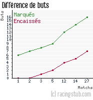Différence de buts pour Lyon II - 2011/2012 - CFA (B)