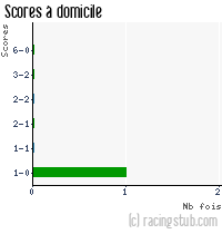 Scores à domicile de Lyon II - 2011/2012 - CFA (B)