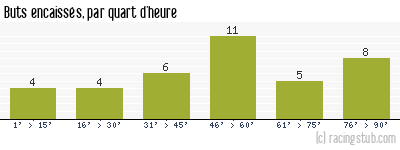 Buts encaissés par quart d'heure, par Lyon - 2012/2013 - Ligue 1