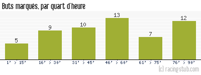Buts marqués par quart d'heure, par Lyon - 2013/2014 - Ligue 1