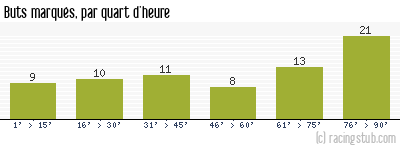 Buts marqués par quart d'heure, par Lyon - 2014/2015 - Ligue 1
