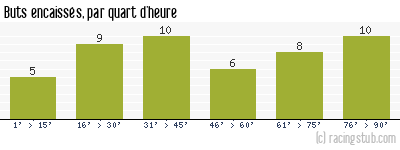 Buts encaissés par quart d'heure, par Lyon - 2016/2017 - Ligue 1