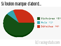 Si Toulon marque d'abord - 1959/1960 - Division 1