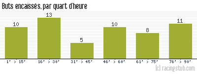 Buts encaissés par quart d'heure, par Toulon - 1964/1965 - Division 1