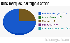 Buts marqués par type d'action, par Toulon - 1971/1972 - Division 2 (C)