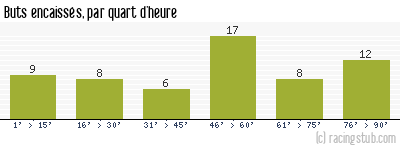 Buts encaissés par quart d'heure, par Toulon - 1983/1984 - Division 1