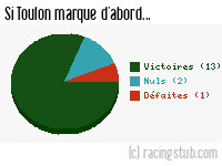 Si Toulon marque d'abord - 1984/1985 - Division 1
