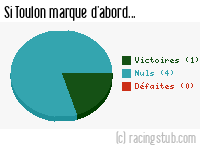 Si Toulon marque d'abord - 1986/1987 - Division 1