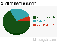 Si Toulon marque d'abord - 1988/1989 - Division 1
