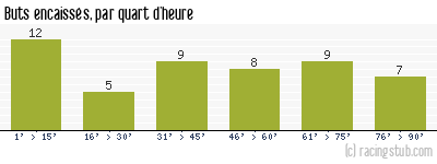 Buts encaissés par quart d'heure, par Toulon - 1989/1990 - Division 1