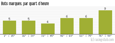 Buts marqués par quart d'heure, par Toulon - 1989/1990 - Division 1