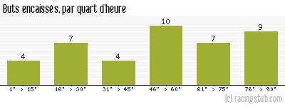 Buts encaissés par quart d'heure, par Toulon - 1990/1991 - Division 1