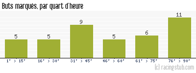 Buts marqués par quart d'heure, par Toulon - 1991/1992 - Division 1