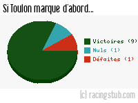 Si Toulon marque d'abord - 1991/1992 - Division 1