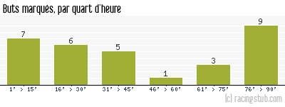 Buts marqués par quart d'heure, par Toulon - 1992/1993 - Division 1