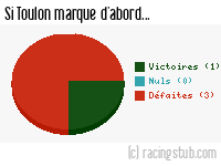 Si Toulon marque d'abord - 1992/1993 - Division 1