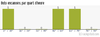Buts encaissés par quart d'heure, par St-Etienne - 1947/1948 - Division 1