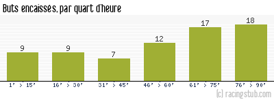 Buts encaissés par quart d'heure, par St-Etienne - 1948/1949 - Tous les matchs
