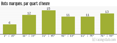 Buts marqués par quart d'heure, par St-Etienne - 1948/1949 - Tous les matchs