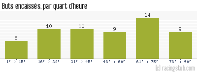 Buts encaissés par quart d'heure, par St-Etienne - 1949/1950 - Division 1