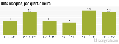 Buts marqués par quart d'heure, par St-Etienne - 1950/1951 - Division 1