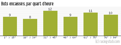 Buts encaissés par quart d'heure, par St-Etienne - 1952/1953 - Division 1