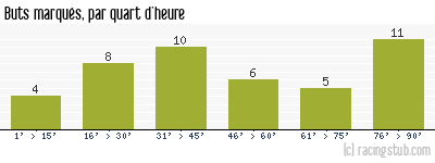 Buts marqués par quart d'heure, par St-Etienne - 1952/1953 - Division 1