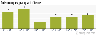 Buts marqués par quart d'heure, par St-Etienne - 1953/1954 - Division 1