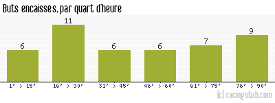 Buts encaissés par quart d'heure, par St-Etienne - 1956/1957 - Division 1