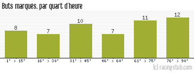 Buts marqués par quart d'heure, par St-Etienne - 1957/1958 - Division 1