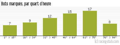 Buts marqués par quart d'heure, par St-Etienne - 1958/1959 - Division 1
