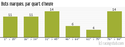 Buts marqués par quart d'heure, par St-Etienne - 1960/1961 - Division 1