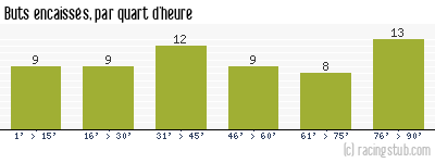 Buts encaissés par quart d'heure, par St-Etienne - 1961/1962 - Division 1