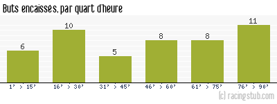 Buts encaissés par quart d'heure, par St-Etienne - 1963/1964 - Tous les matchs